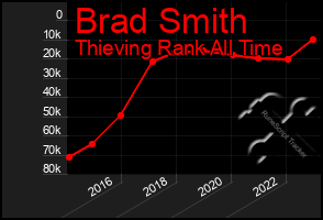 Total Graph of Brad Smith