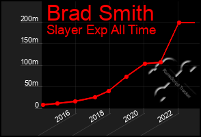 Total Graph of Brad Smith