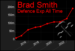 Total Graph of Brad Smith