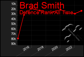 Total Graph of Brad Smith