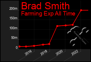 Total Graph of Brad Smith