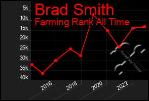 Total Graph of Brad Smith