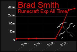 Total Graph of Brad Smith