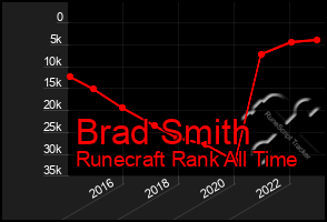 Total Graph of Brad Smith