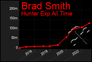 Total Graph of Brad Smith