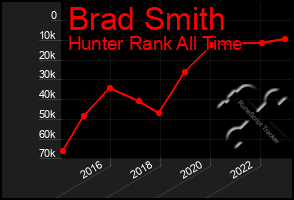 Total Graph of Brad Smith