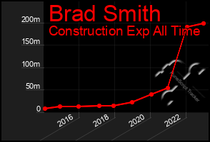 Total Graph of Brad Smith