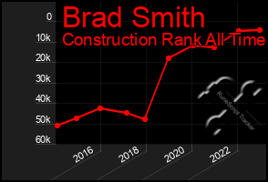 Total Graph of Brad Smith