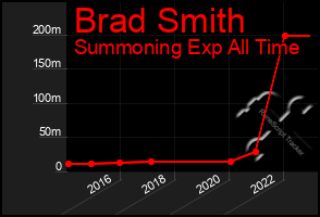 Total Graph of Brad Smith