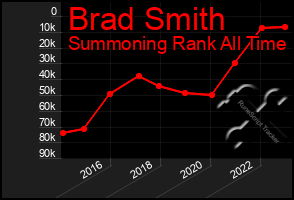 Total Graph of Brad Smith