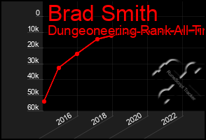 Total Graph of Brad Smith