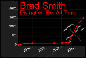 Total Graph of Brad Smith