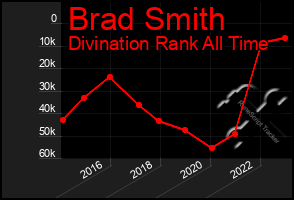 Total Graph of Brad Smith