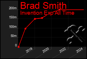 Total Graph of Brad Smith