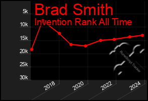 Total Graph of Brad Smith