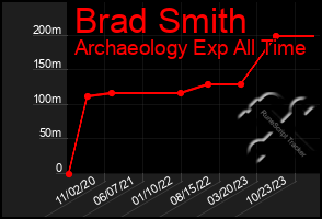 Total Graph of Brad Smith