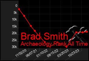 Total Graph of Brad Smith