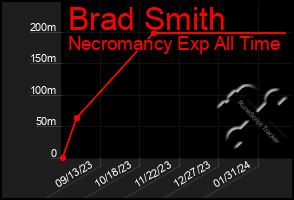 Total Graph of Brad Smith