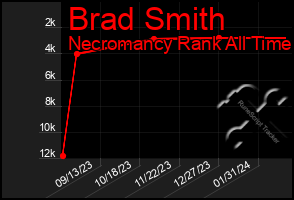 Total Graph of Brad Smith