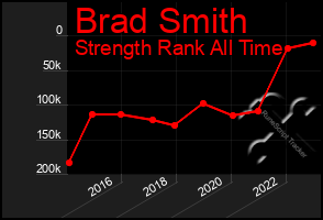 Total Graph of Brad Smith