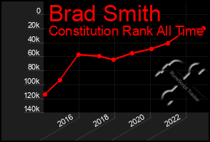 Total Graph of Brad Smith