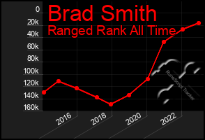 Total Graph of Brad Smith