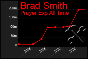 Total Graph of Brad Smith