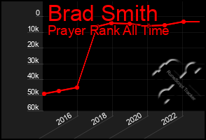 Total Graph of Brad Smith