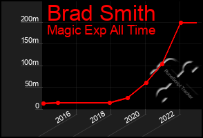 Total Graph of Brad Smith