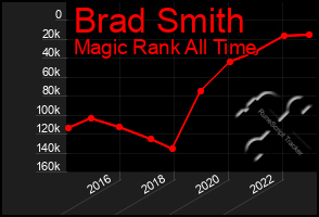 Total Graph of Brad Smith