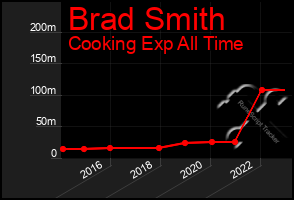 Total Graph of Brad Smith