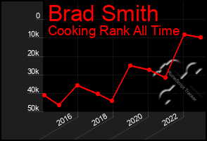 Total Graph of Brad Smith