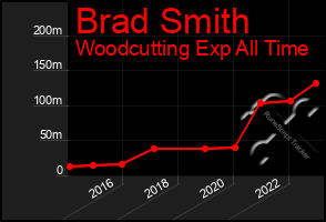 Total Graph of Brad Smith