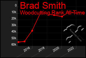 Total Graph of Brad Smith