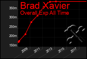 Total Graph of Brad Xavier