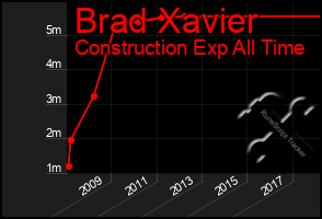 Total Graph of Brad Xavier