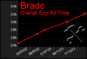 Total Graph of Bradc