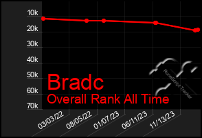 Total Graph of Bradc