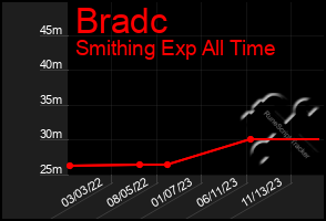 Total Graph of Bradc