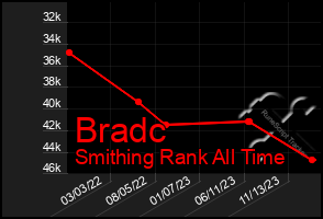 Total Graph of Bradc