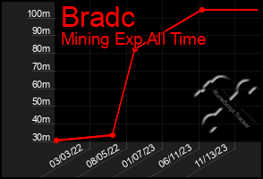 Total Graph of Bradc