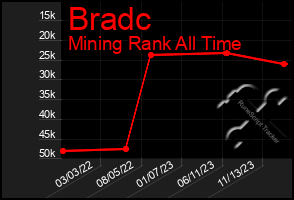 Total Graph of Bradc