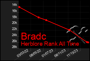 Total Graph of Bradc