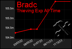 Total Graph of Bradc