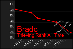 Total Graph of Bradc