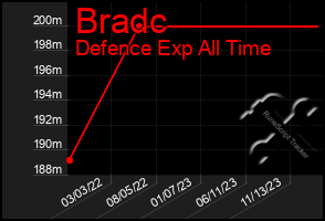 Total Graph of Bradc