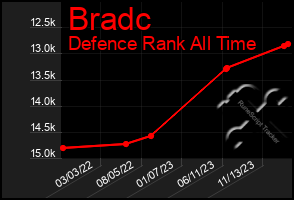 Total Graph of Bradc