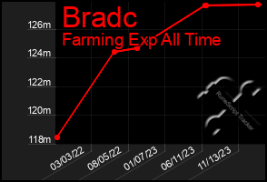 Total Graph of Bradc