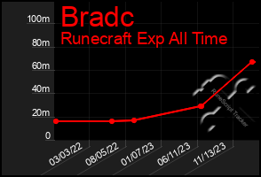 Total Graph of Bradc