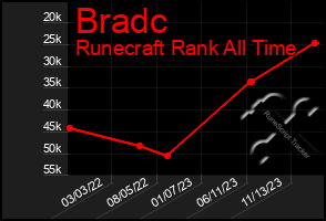 Total Graph of Bradc